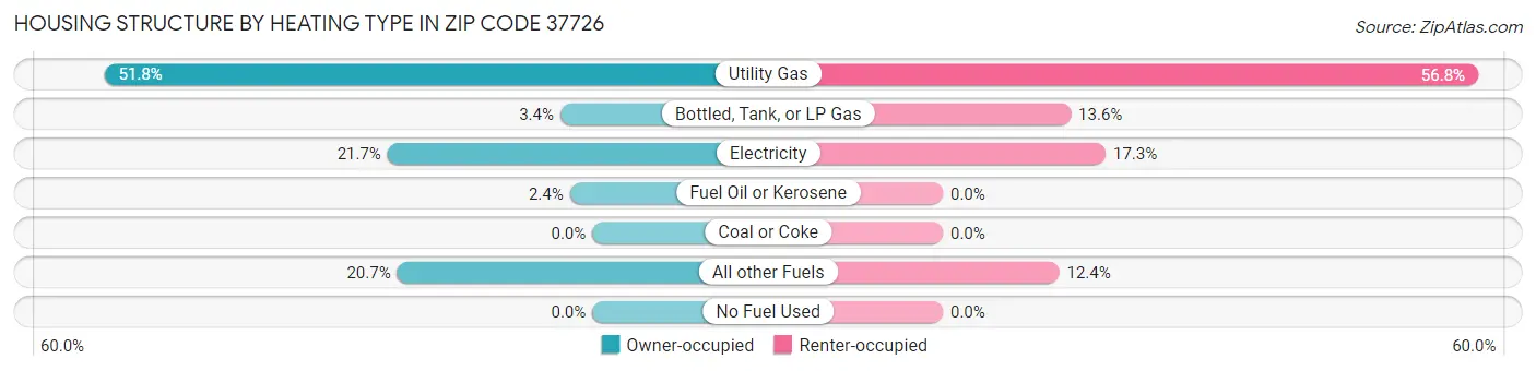 Housing Structure by Heating Type in Zip Code 37726