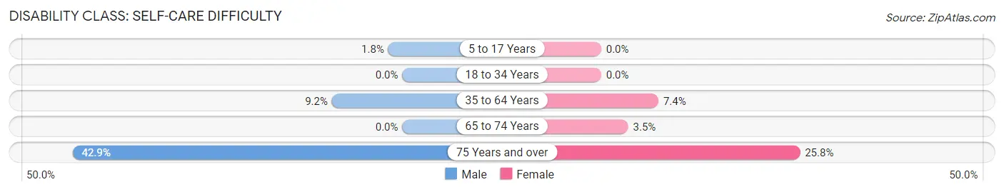 Disability in Zip Code 37726: <span>Self-Care Difficulty</span>