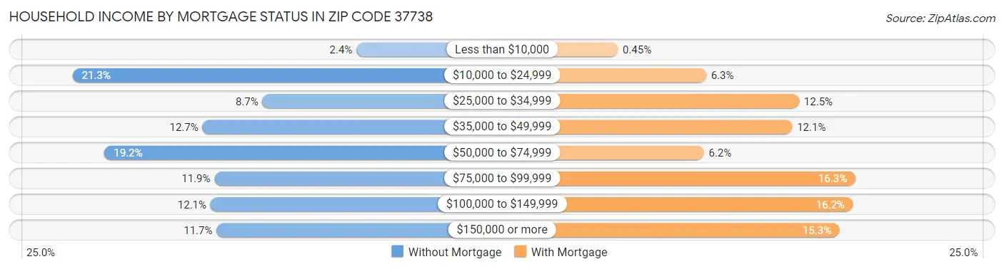 Household Income by Mortgage Status in Zip Code 37738