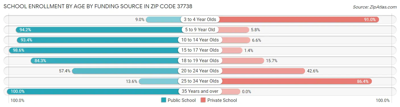School Enrollment by Age by Funding Source in Zip Code 37738