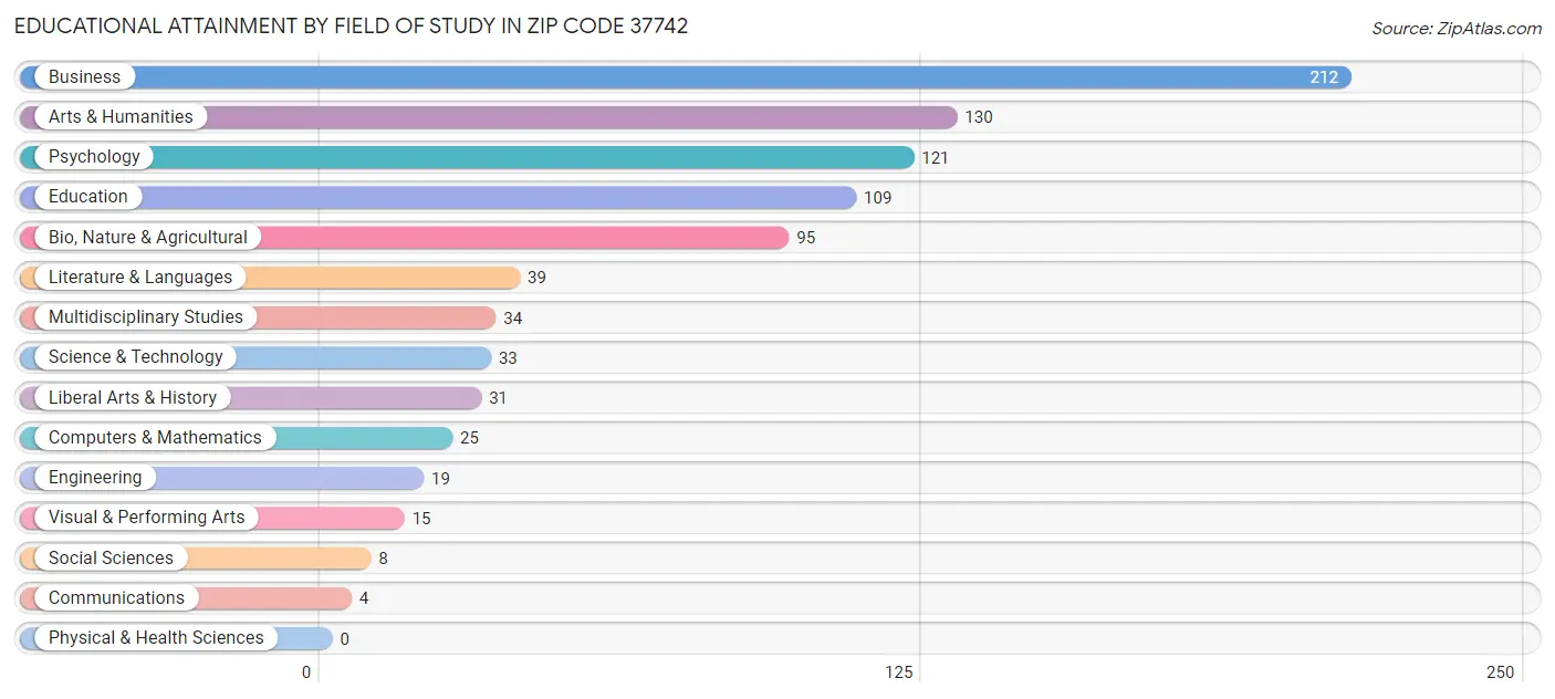 Educational Attainment by Field of Study in Zip Code 37742