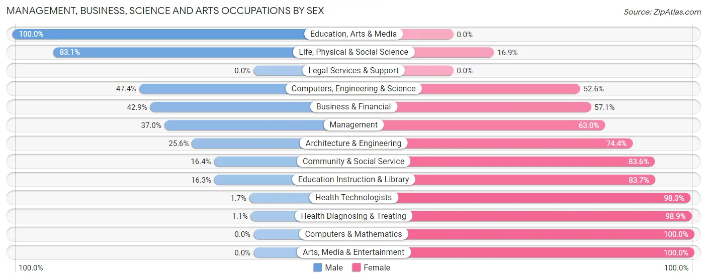 Management, Business, Science and Arts Occupations by Sex in Zip Code 37742