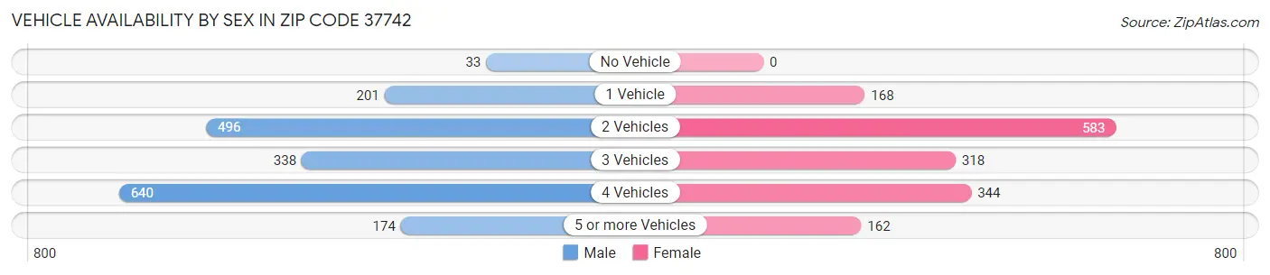 Vehicle Availability by Sex in Zip Code 37742