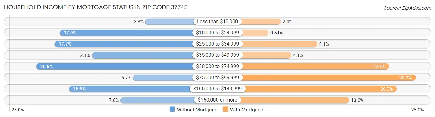 Household Income by Mortgage Status in Zip Code 37745