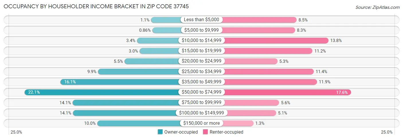 Occupancy by Householder Income Bracket in Zip Code 37745