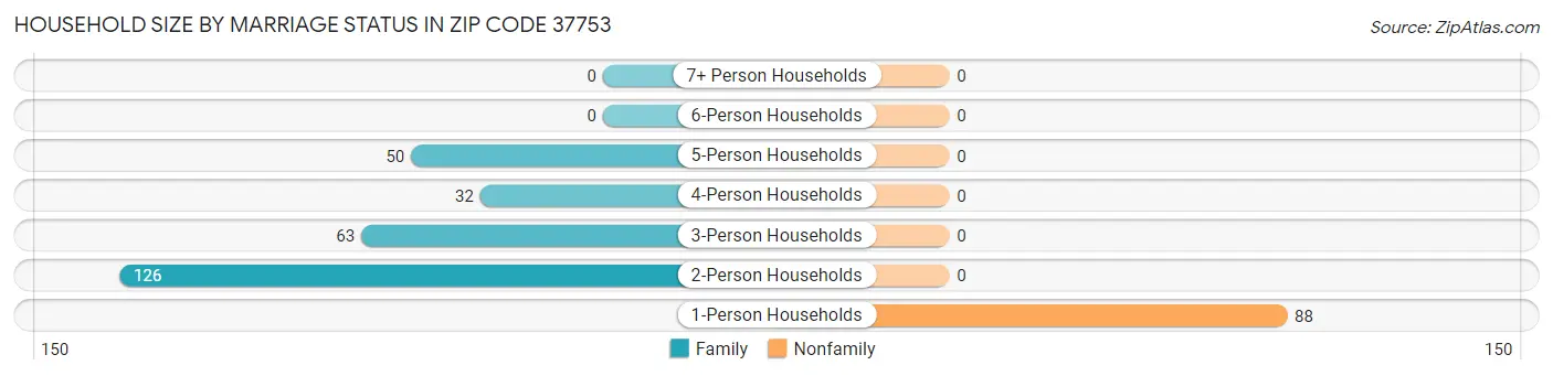 Household Size by Marriage Status in Zip Code 37753