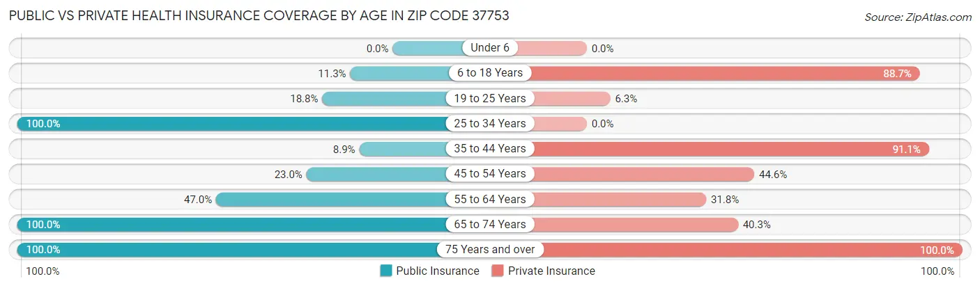 Public vs Private Health Insurance Coverage by Age in Zip Code 37753