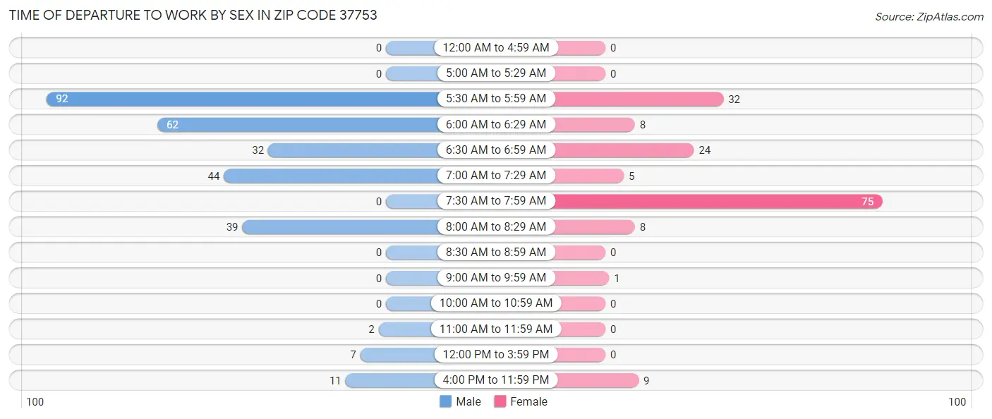 Time of Departure to Work by Sex in Zip Code 37753