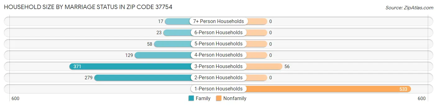 Household Size by Marriage Status in Zip Code 37754