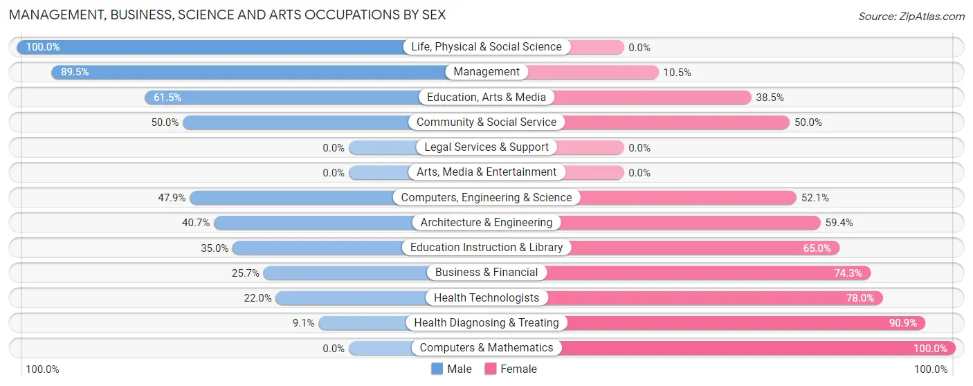 Management, Business, Science and Arts Occupations by Sex in Zip Code 37754