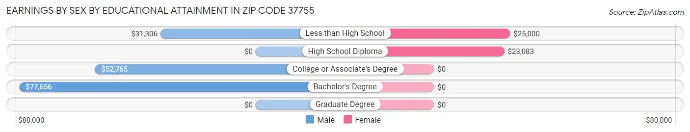 Earnings by Sex by Educational Attainment in Zip Code 37755
