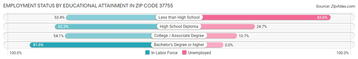 Employment Status by Educational Attainment in Zip Code 37755