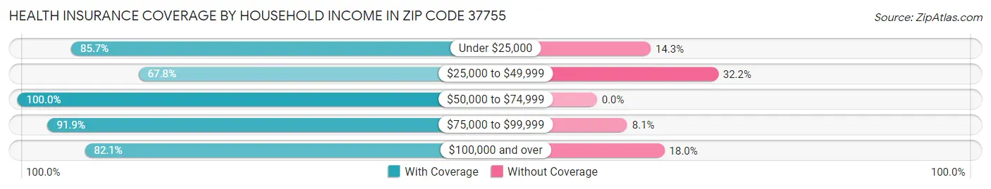 Health Insurance Coverage by Household Income in Zip Code 37755
