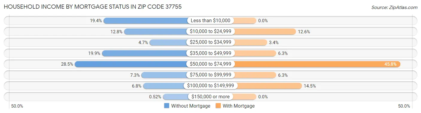 Household Income by Mortgage Status in Zip Code 37755