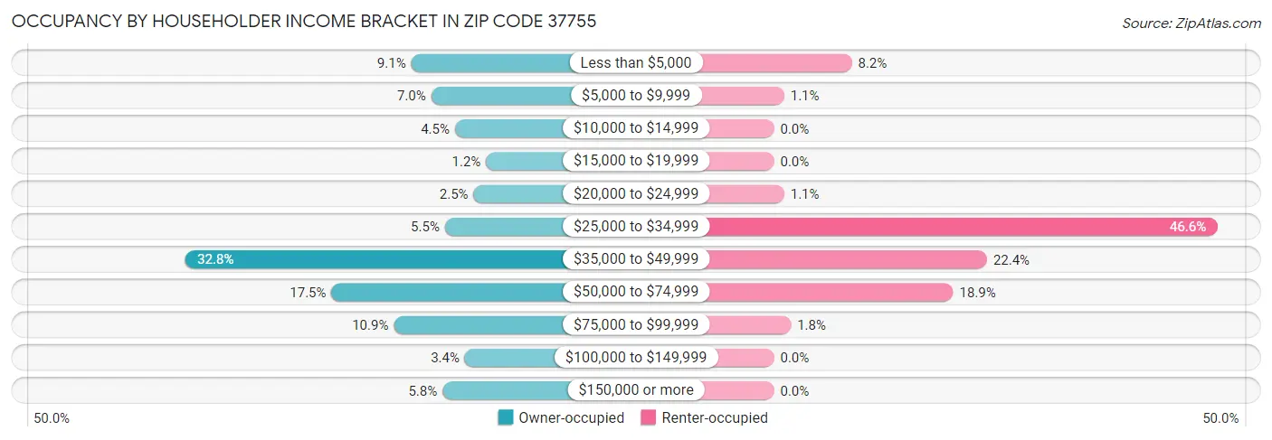 Occupancy by Householder Income Bracket in Zip Code 37755