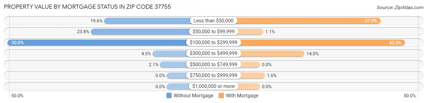 Property Value by Mortgage Status in Zip Code 37755