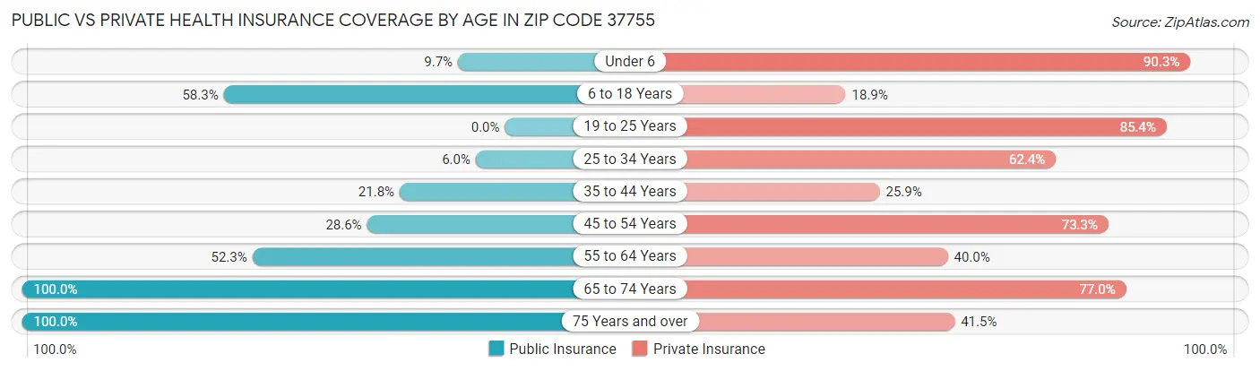 Public vs Private Health Insurance Coverage by Age in Zip Code 37755