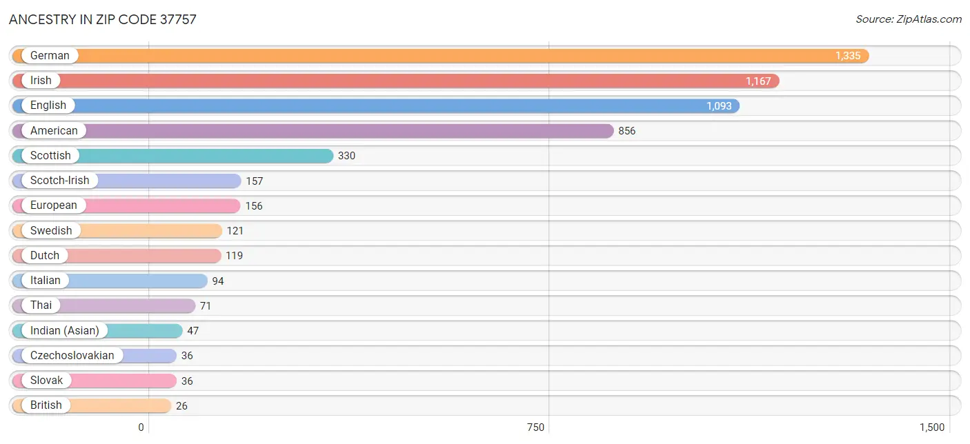 Ancestry in Zip Code 37757