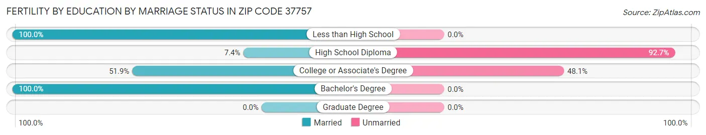 Female Fertility by Education by Marriage Status in Zip Code 37757