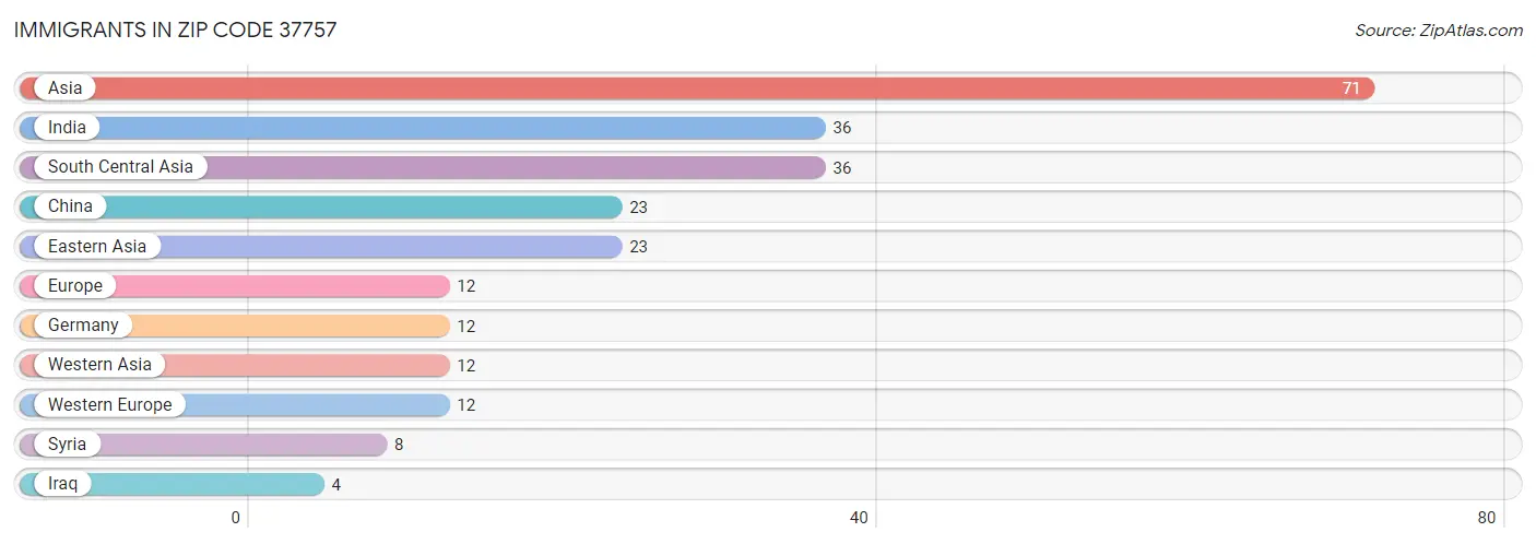 Immigrants in Zip Code 37757