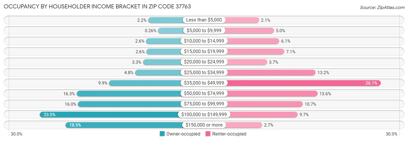 Occupancy by Householder Income Bracket in Zip Code 37763