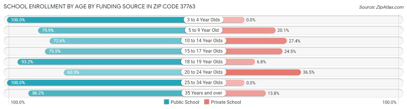 School Enrollment by Age by Funding Source in Zip Code 37763