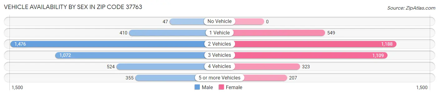 Vehicle Availability by Sex in Zip Code 37763