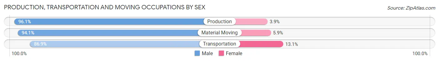 Production, Transportation and Moving Occupations by Sex in Zip Code 37764