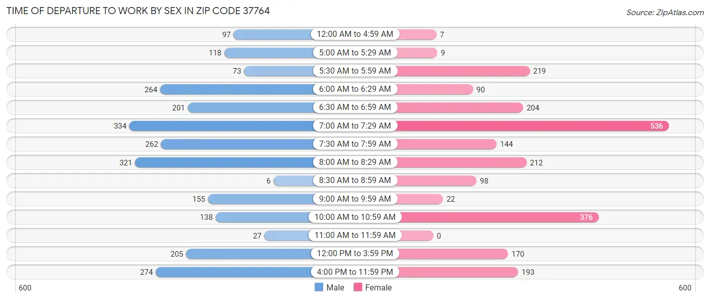 Time of Departure to Work by Sex in Zip Code 37764