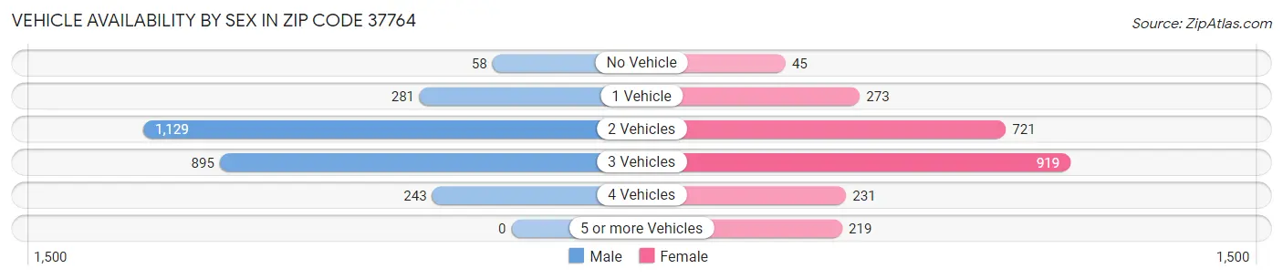 Vehicle Availability by Sex in Zip Code 37764