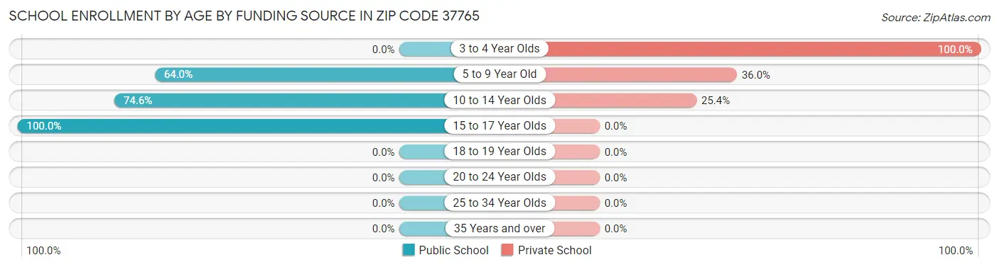 School Enrollment by Age by Funding Source in Zip Code 37765