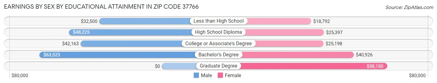Earnings by Sex by Educational Attainment in Zip Code 37766