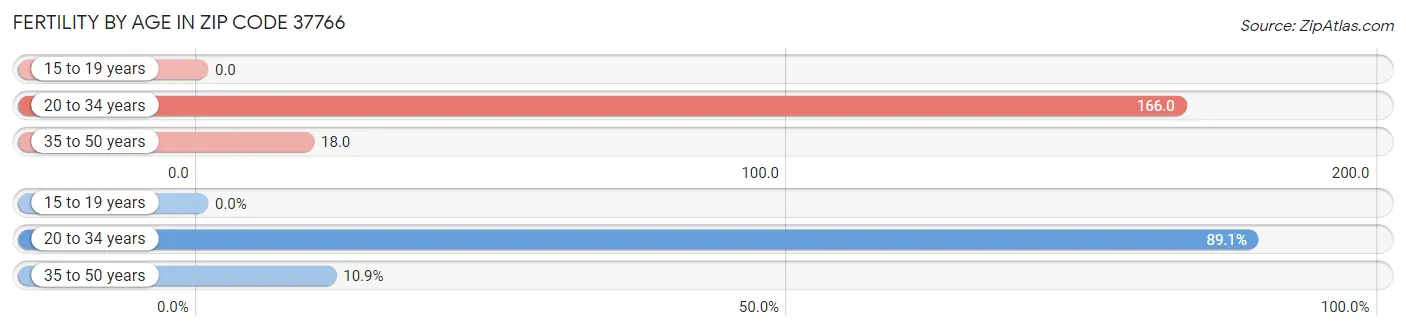 Female Fertility by Age in Zip Code 37766