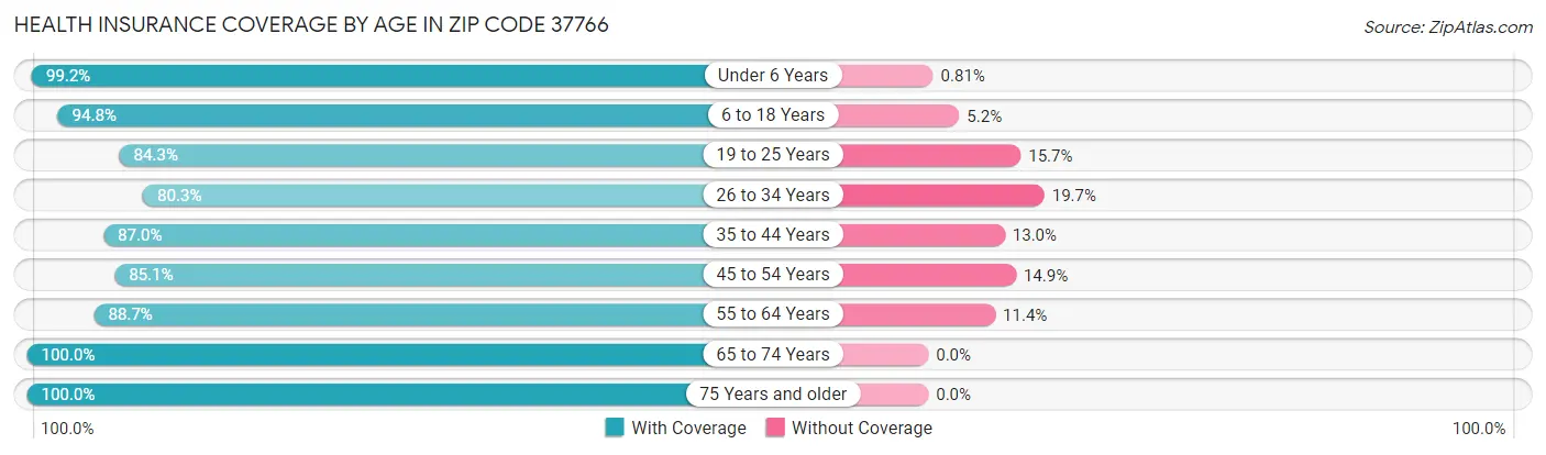 Health Insurance Coverage by Age in Zip Code 37766