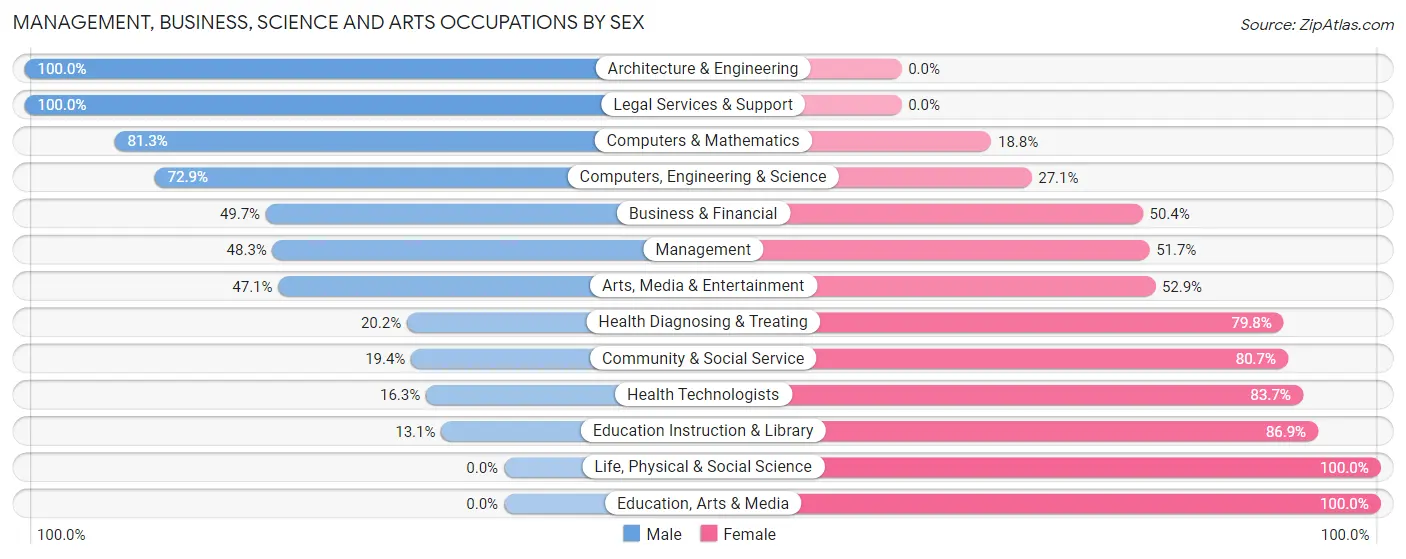 Management, Business, Science and Arts Occupations by Sex in Zip Code 37766