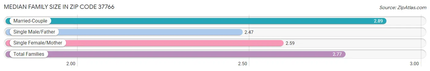 Median Family Size in Zip Code 37766