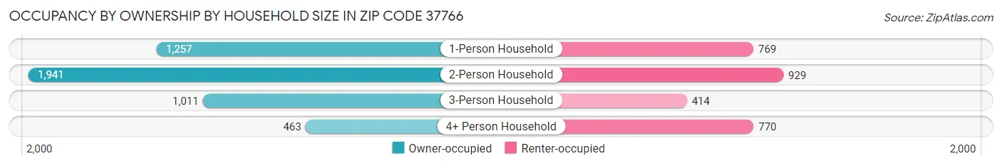 Occupancy by Ownership by Household Size in Zip Code 37766