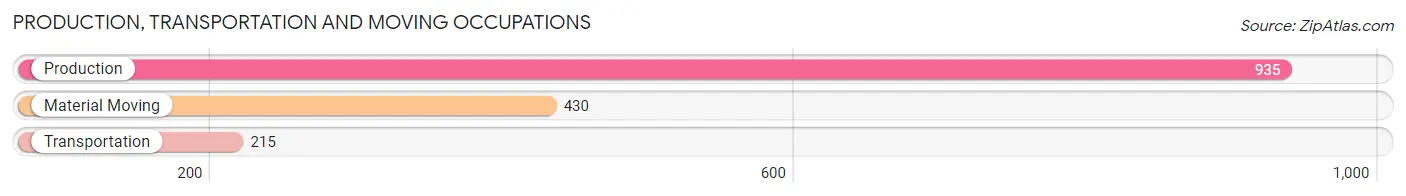 Production, Transportation and Moving Occupations in Zip Code 37766