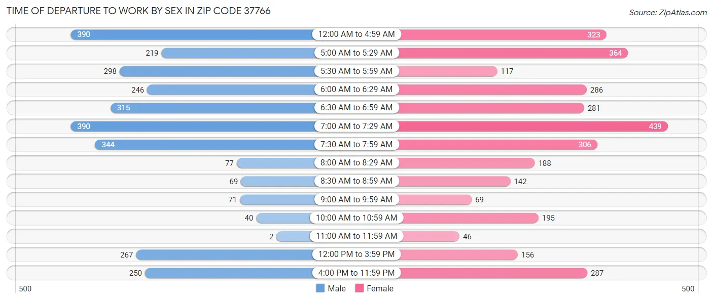 Time of Departure to Work by Sex in Zip Code 37766