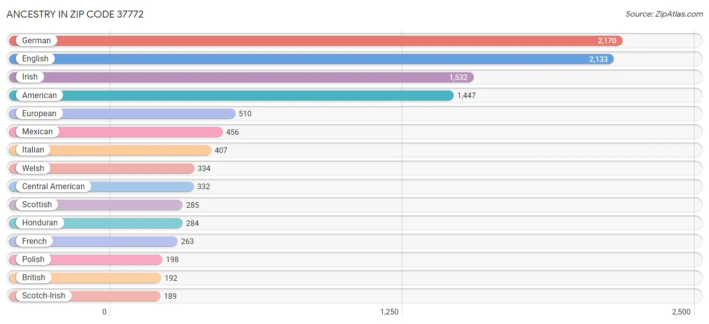 Ancestry in Zip Code 37772