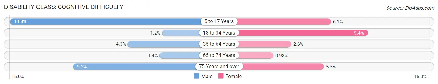 Disability in Zip Code 37772: <span>Cognitive Difficulty</span>