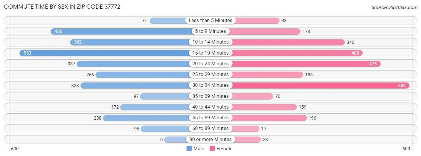 Commute Time by Sex in Zip Code 37772