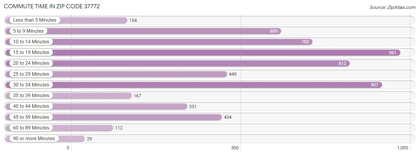 Commute Time in Zip Code 37772