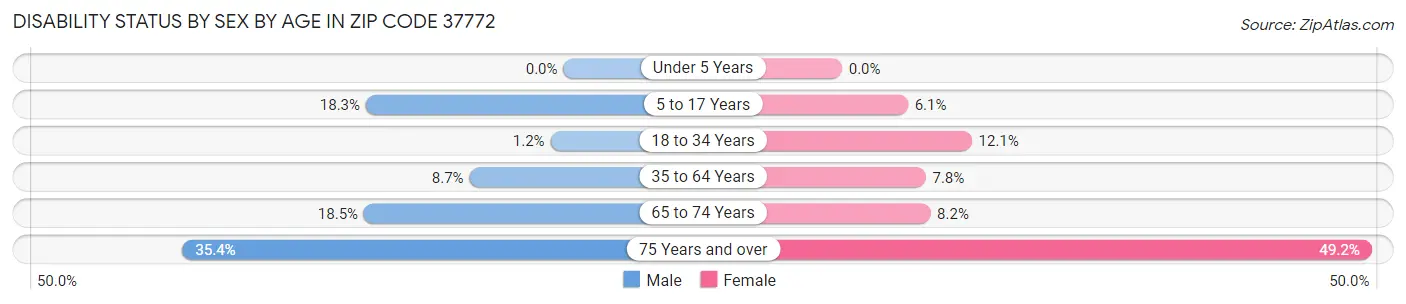 Disability Status by Sex by Age in Zip Code 37772