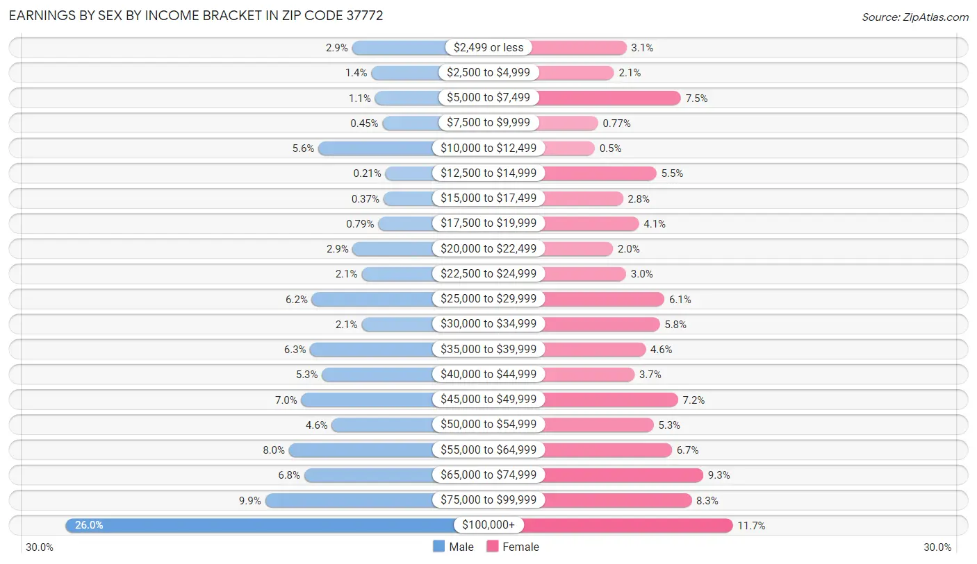 Earnings by Sex by Income Bracket in Zip Code 37772