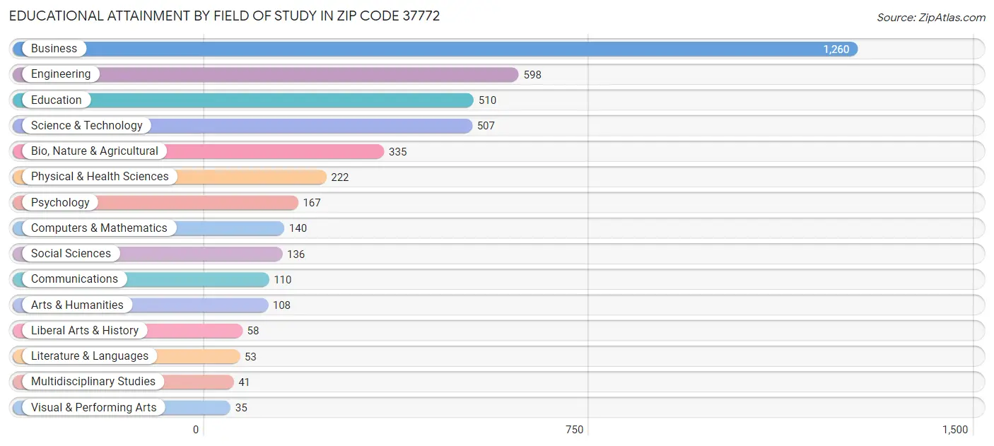 Educational Attainment by Field of Study in Zip Code 37772