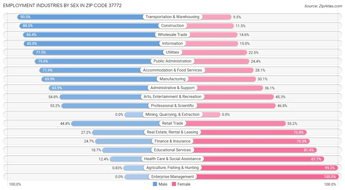 Employment Industries by Sex in Zip Code 37772