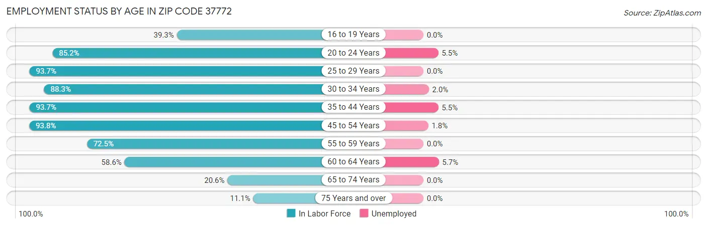 Employment Status by Age in Zip Code 37772