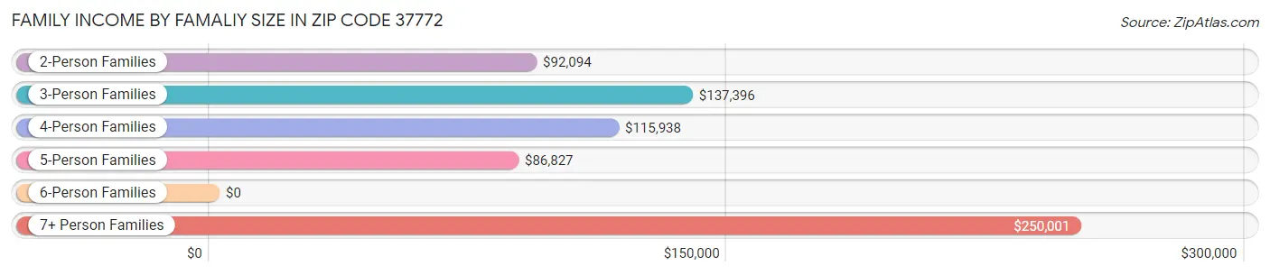 Family Income by Famaliy Size in Zip Code 37772