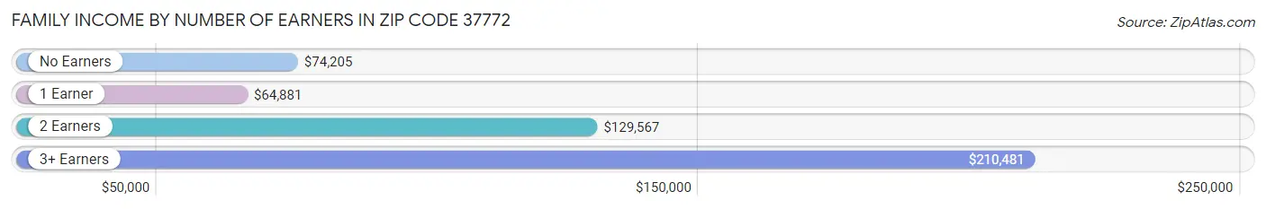 Family Income by Number of Earners in Zip Code 37772